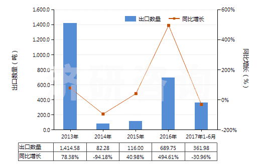 2013-2017年6月中國微晶石蠟(HS27129010)出口量及增速統(tǒng)計